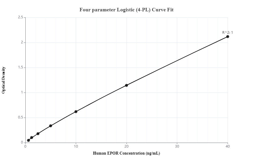 Sandwich ELISA standard curve ofMP00065-1, EPOR Recombinant Matched Antibody Pair, PBS Only. Capture antibody: 83056-4-PBS. Detection antibody: 83056-3-PBS. Standard: Ag33956. Range: 0.625-40 ng/mL.